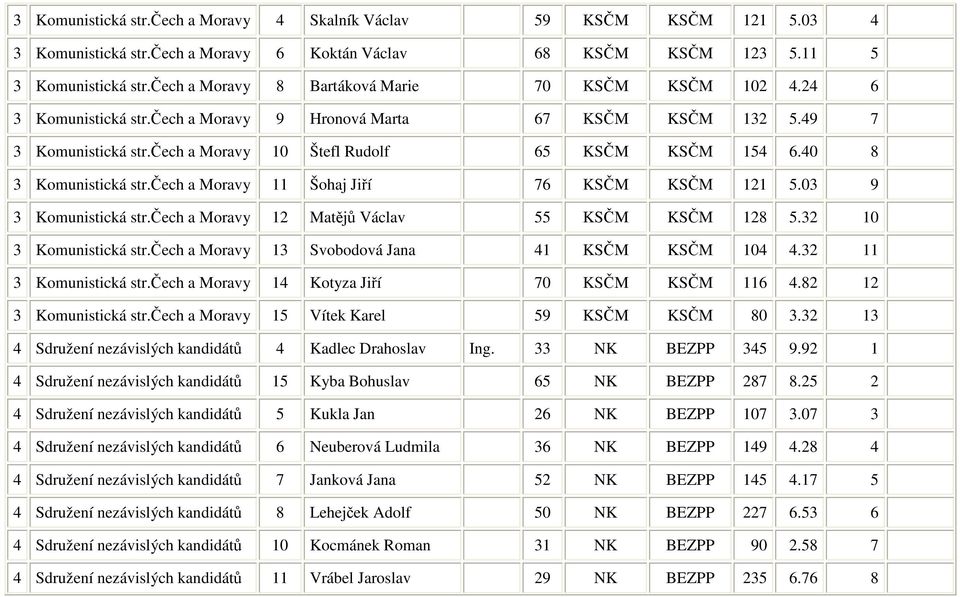 40 8 3 Komunistická str.čech a Moravy 11 Šohaj Jiří 76 KSČM KSČM 121 5.03 9 3 Komunistická str.čech a Moravy 12 Matějů Václav 55 KSČM KSČM 128 5.32 10 3 Komunistická str.