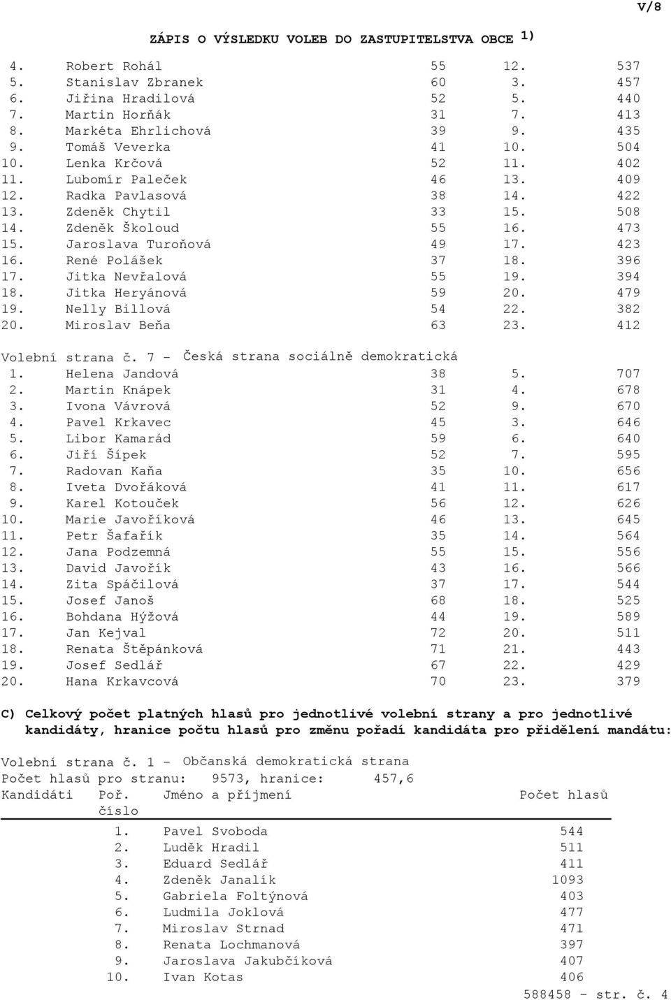Jitka Nevřalová 55 19. 394 18. Jitka Heryánová 59 20. 479 19. Nelly Billová 54 22. 382 20. Miroslav Beňa 63 23. 412 Volební strana č. 7 - Česká strana sociálně demokratická 1. Helena Jandová 38 5.