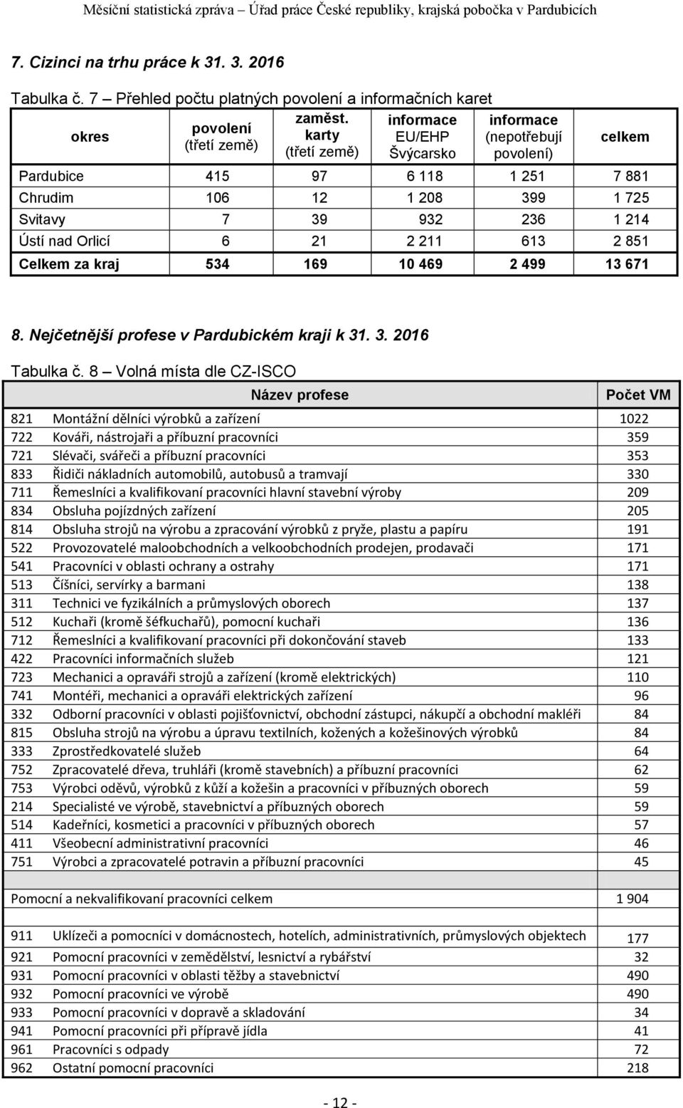 236 1 214 Ústí nad Orlicí 6 21 2 211 613 2 851 Celkem za kraj 534 169 10 469 2 499 13 671 8. Nejčetnější profese v Pardubickém kraji k 31. 3. 2016 Tabulka č.