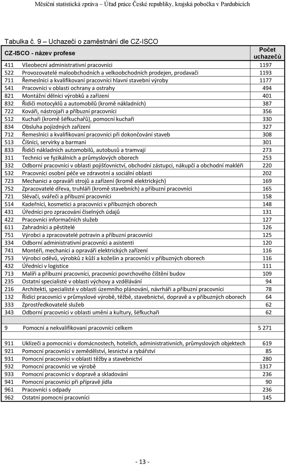 711 Řemeslníci a kvalifikovaní pracovníci hlavní stavební výroby 1177 541 Pracovníci v oblasti ochrany a ostrahy 494 821 Montážní dělníci výrobků a zařízení 401 832 Řidiči motocyklů a automobilů