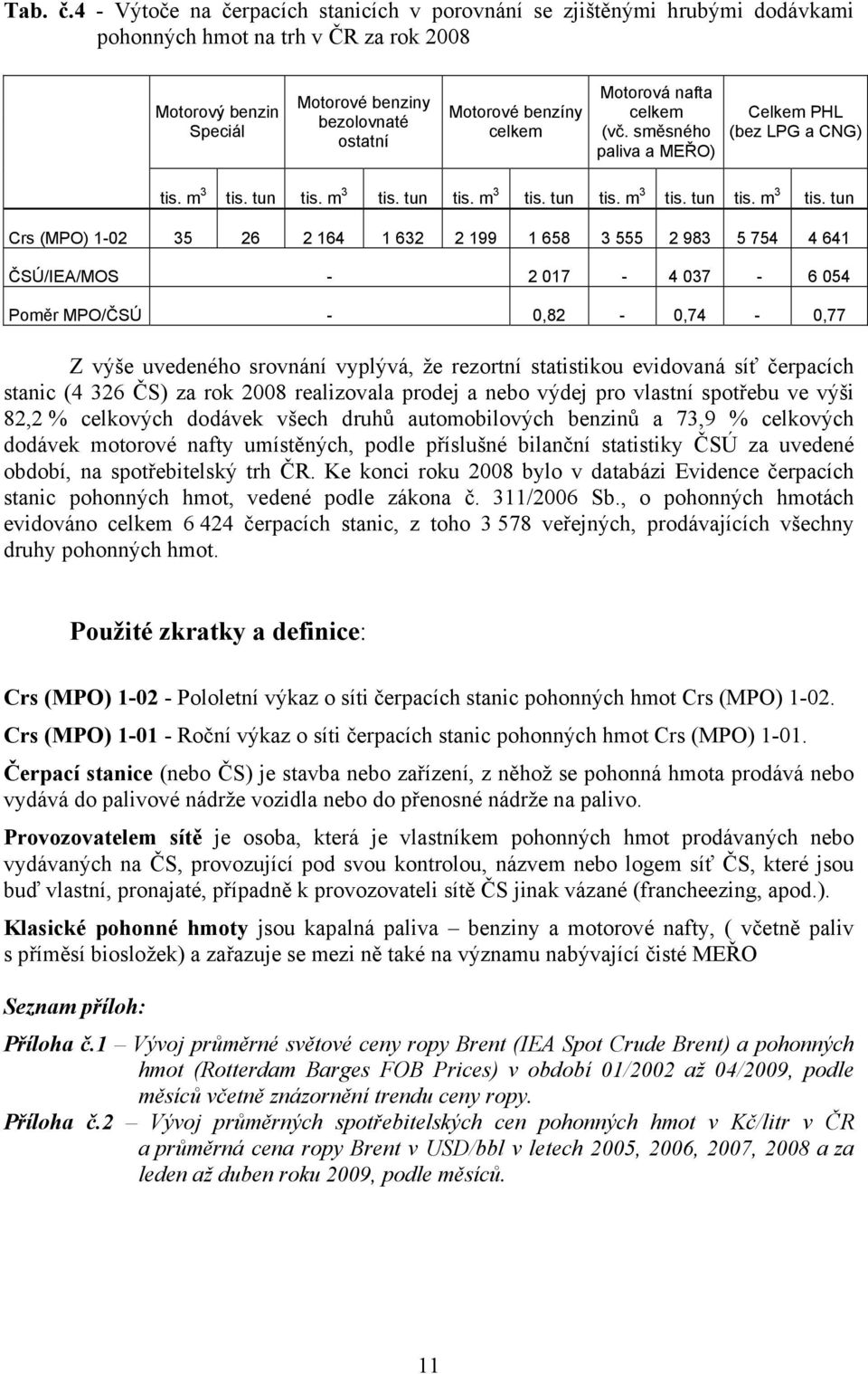 celkem Motorová nafta celkem (vč. směsného paliva a MEŘO) Celkem PHL (bez LPG a CNG) tis. m 3 tis.