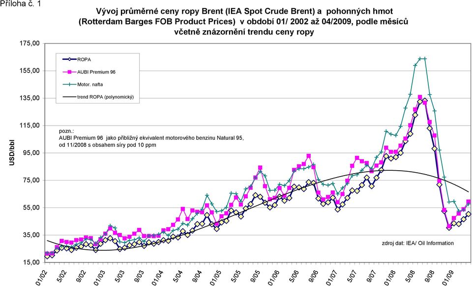 podle měsíců včetně znázornění trendu ceny ropy ROPA 155,00 AUBI Premium 96 Motor. nafta 135,00 trend ROPA (polynomický) USD/bbl 115,00 95,00 pozn.