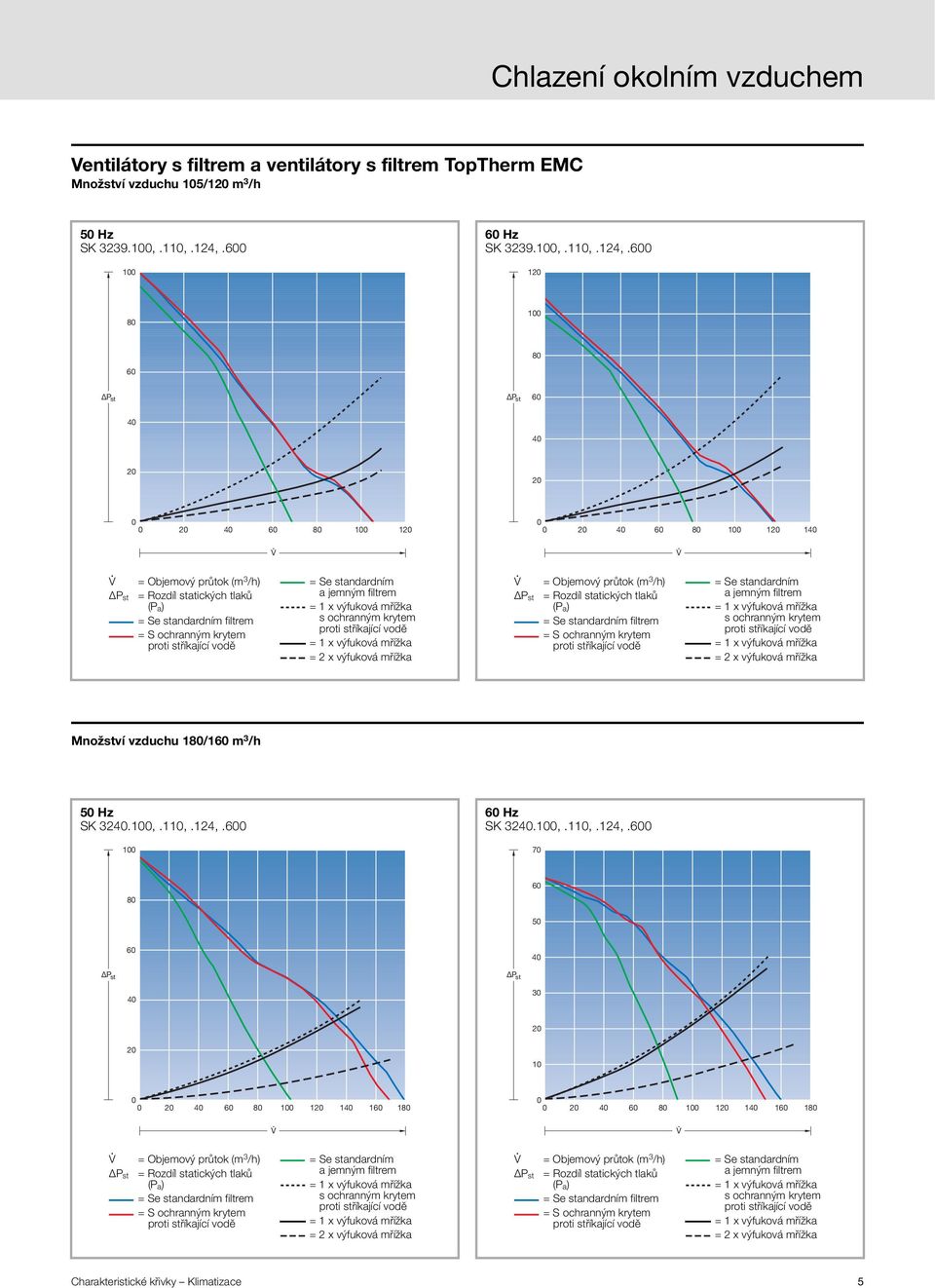 6 12 8 1 8 6 6 4 4 2 2 2 4 6 8 1 12 2 4 6 8 1 12 14 = Objemový průtok (m 3 /h) = Rozdíl statických tlaků (P a) = Se standardním filtrem = S ochranným krytem = Se standardním a jemným filtrem s