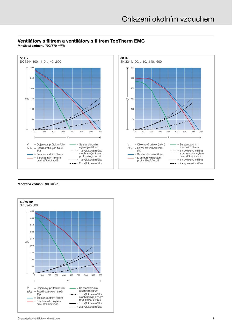 6 3 2 2 1 1 1 1 1 2 3 4 6 7 1 2 3 4 6 7 8 = Objemový průtok (m 3 /h) = Rozdíl statických tlaků (P a) = Se standardním filtrem = S ochranným krytem = Se standardním a jemným filtrem s ochranným krytem