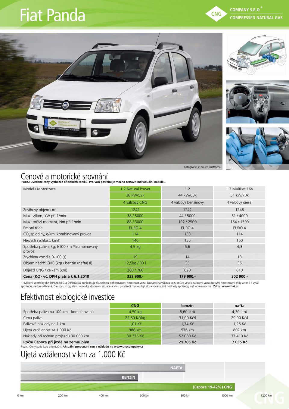 točivý moment, Nm při 1/min 88 / 3000 102 / 2500 154 / 1500 Emisní třída EURO 4 EURO 4 EURO 4 zplodiny, g/km, kombinovaný 114 133 114 Nejvyšší rychlost, km/h 140 155 160 4,5 kg 5,6 4,3 Zrychlení