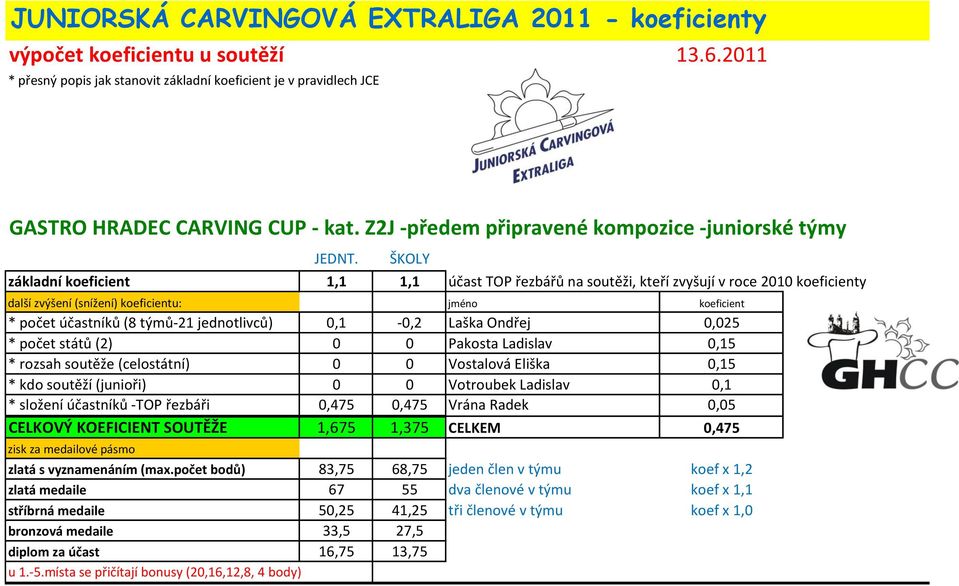 ŠKOLY základní koeficient 1,1 1,1 účast TOP řezbářů na soutěži, kteří zvyšují v roce 2010 koeficienty * počet účastníků (8 týmů-21 jednotlivců) 0,1-0,2 Laška Ondřej 0,025 * počet států (2) 0 0