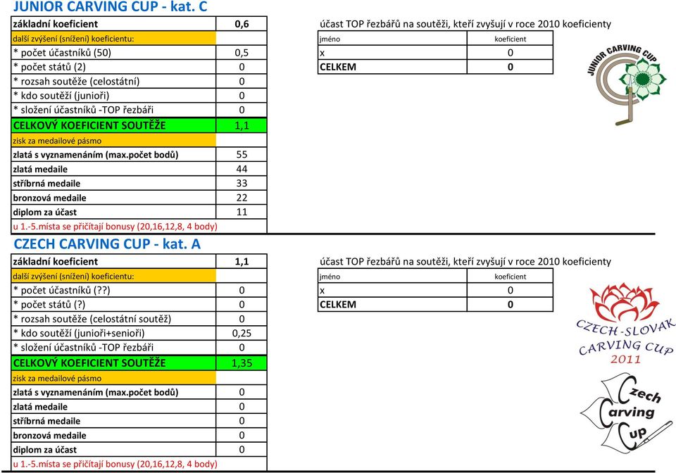 států (2) 0 CELKEM 0 * rozsah soutěže (celostátní) 0 * kdo soutěží (junioři) 0 CELKOVÝ KOEFICIENT SOUTĚŽE 1,1 zlatá s vyznamenáním