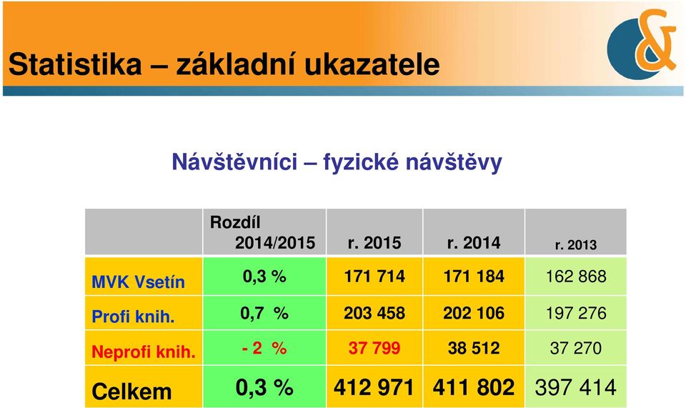 2013 MVK Vsetín 0,3 % 171 714 171 184 162 868 Profi knih.