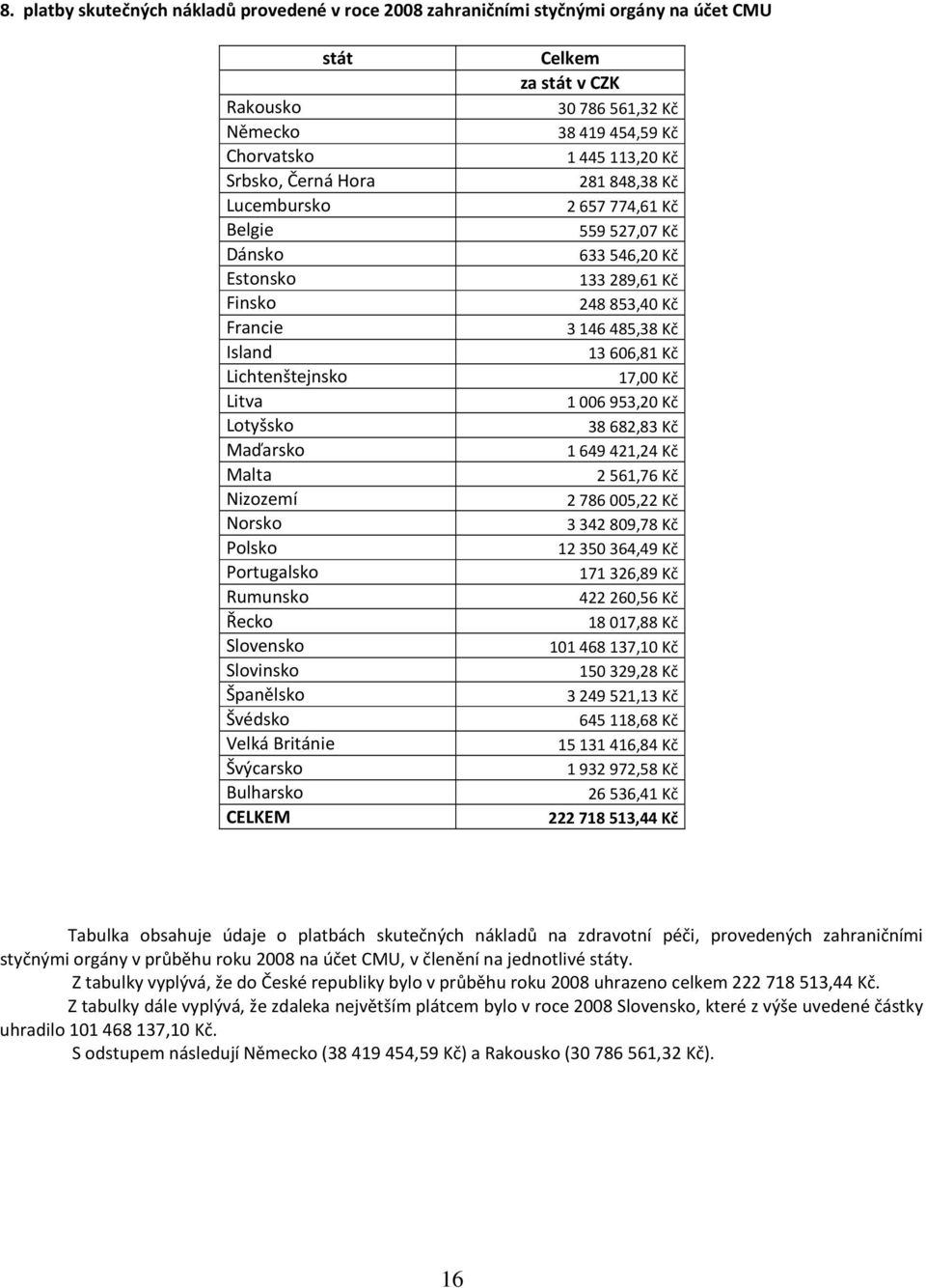 CZK 30786561,32 Kč 38419454,59 Kč 1445113,20 Kč 281848,38 Kč 2657774,61 Kč 559527,07 Kč 633546,20 Kč 133289,61 Kč 248853,40 Kč 3146485,38 Kč 13606,81 Kč 17,00 Kč 1006953,20 Kč 38682,83 Kč 1649421,24