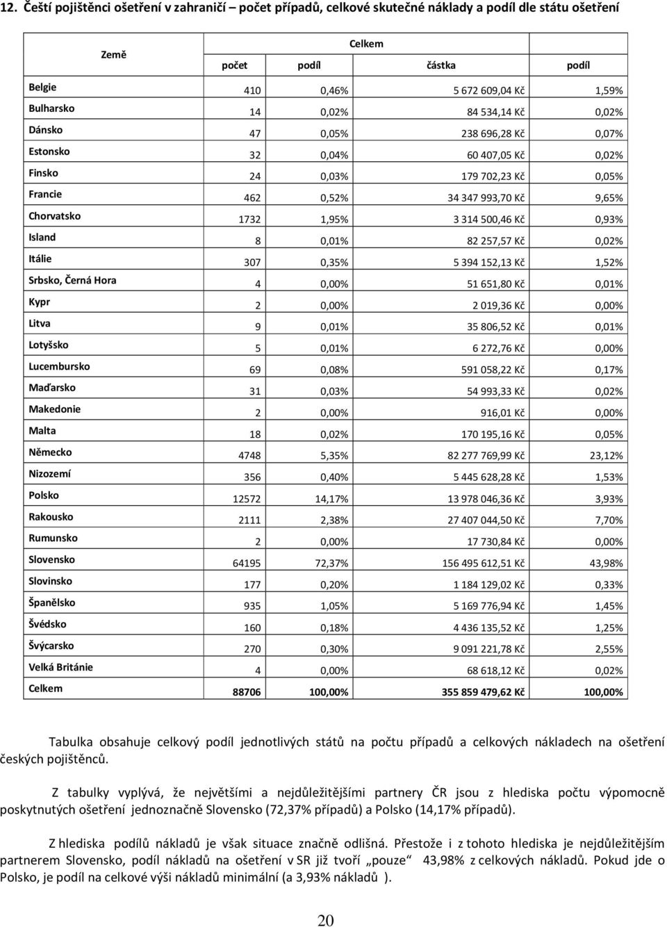 3314500,46 Kč 0,93% Island 8 0,01% 82257,57 Kč 0,02% Itálie 307 0,35% 5394152,13 Kč 1,52% Srbsko, Černá Hora 4 0,00% 51651,80 Kč 0,01% Kypr 2 0,00% 2019,36 Kč 0,00% Litva 9 0,01% 35806,52 Kč 0,01%