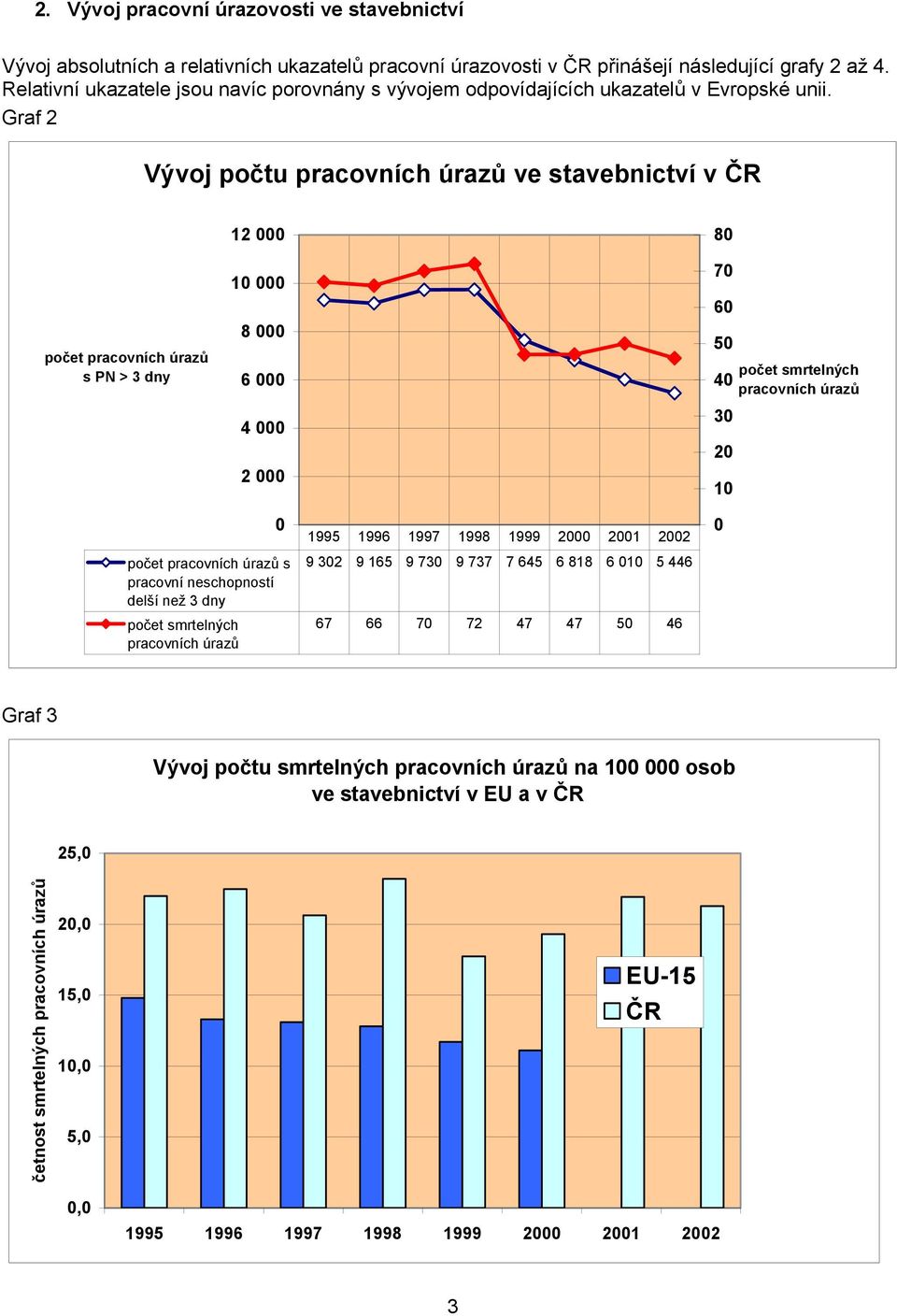 Graf 2 Vývoj počtu pracovních úrazů ve stavebnictví v počet pracovních úrazů s PN > 3 dny 12 1 8 6 4 2 8 7 6 5 4 3 2 1 počet smrtelných pracovních úrazů počet pracovních