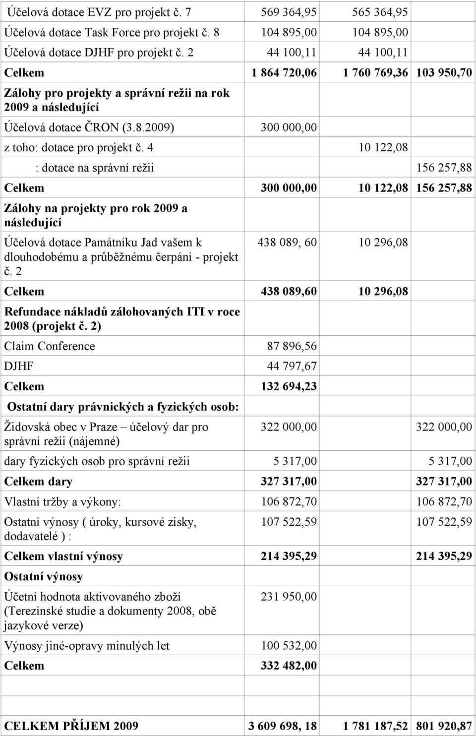 4 10 122,08 : dotace na správní režii 156 257,88 Celkem 300 000,00 10 122,08 156 257,88 Zálohy na projekty pro rok 2009 a následující Účelová dotace Památníku Jad vašem k dlouhodobému a průběžnému