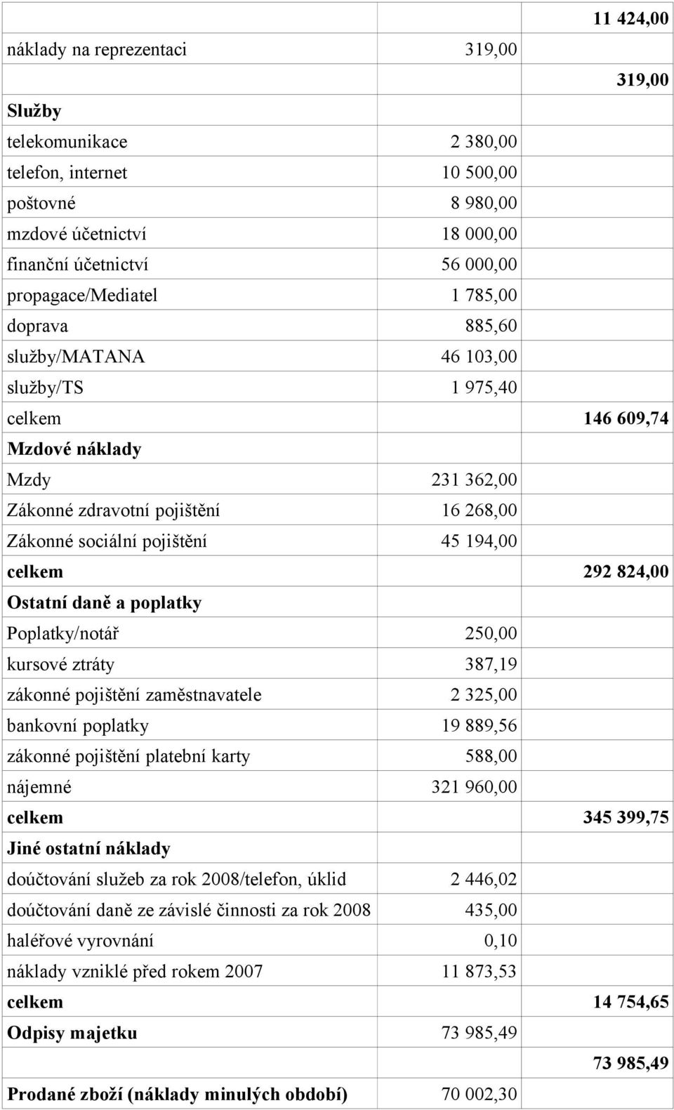 45 194,00 celkem 292 824,00 Ostatní daně a poplatky Poplatky/notář 250,00 kursové ztráty 387,19 zákonné pojištění zaměstnavatele 2 325,00 bankovní poplatky 19 889,56 zákonné pojištění platební karty