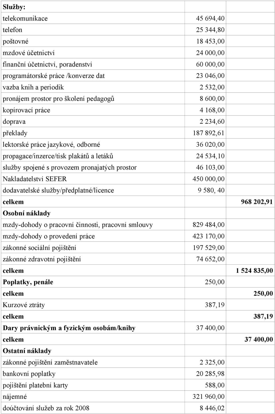 plakátů a letáků 24 534,10 služby spojené s provozem pronajatých prostor 46 103,00 Nakladatelství SEFER 450 000,00 dodavatelské služby/předplatné/licence 9 580, 40 celkem 968 202,91 Osobní náklady