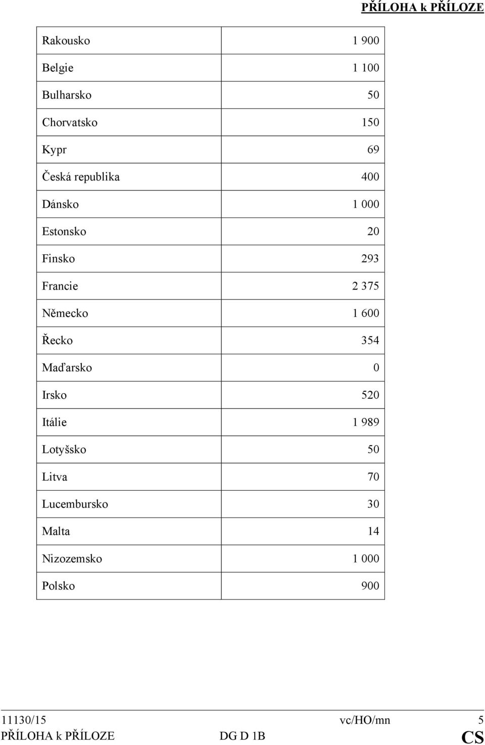 600 Řecko 354 Maďarsko 0 Irsko 520 Itálie 1 989 Lotyšsko 50 Litva 70 Lucembursko