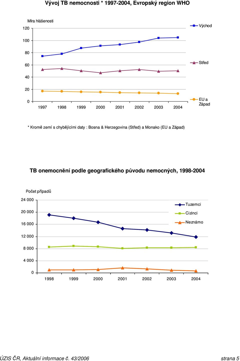 Monako (EU a Západ) TB onemocnění podle geografického původu nemocných, 1998-24 Počet případů 24 2