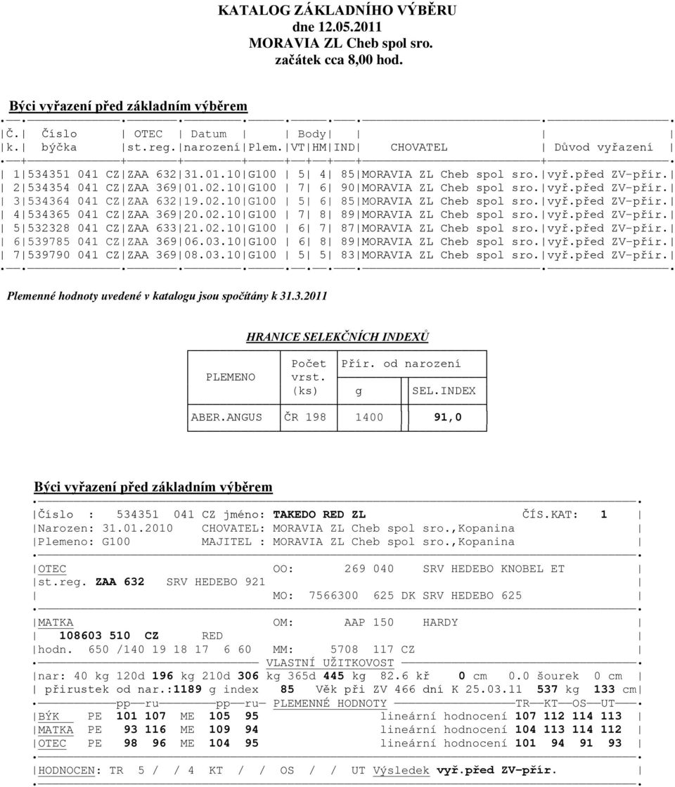10 G100 7 6 90 MORAVIA ZL Cheb spol sro. vyř.před ZV-přír. 3 534364 041 CZ ZAA 632 19.02.10 G100 5 6 85 MORAVIA ZL Cheb spol sro. vyř.před ZV-přír. 4 534365 041 CZ ZAA 369 20.02.10 G100 7 8 89 MORAVIA ZL Cheb spol sro.