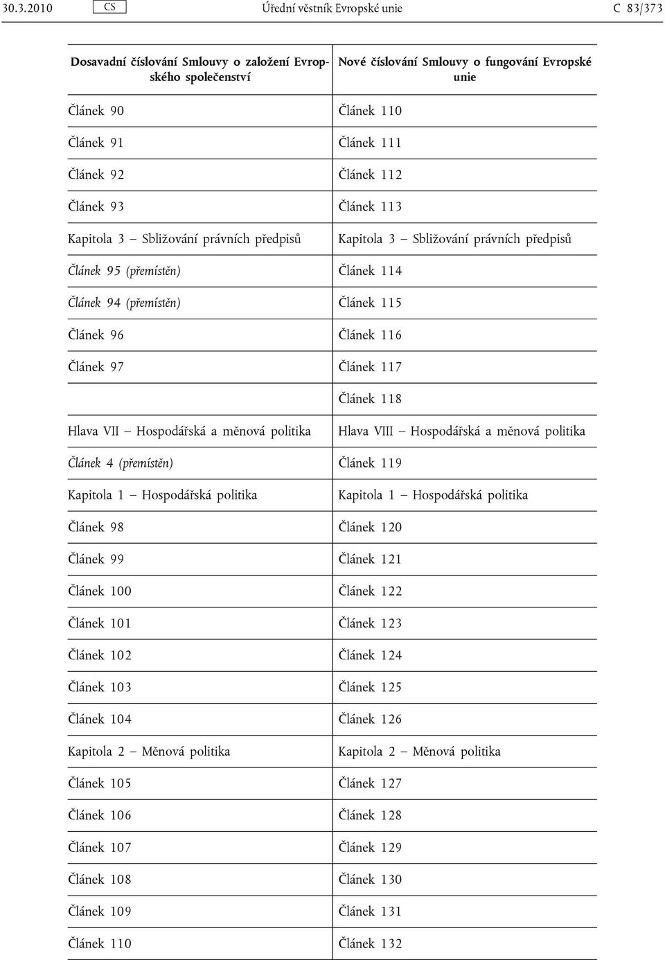 politika Článek 4 (přemístěn) Článek 119 Kapitola 1 Hospodářská politika Kapitola 1 Hospodářská politika Článek 98 Článek 120 Článek 99 Článek 121 Článek 100 Článek 122 Článek 101 Článek 123 Článek