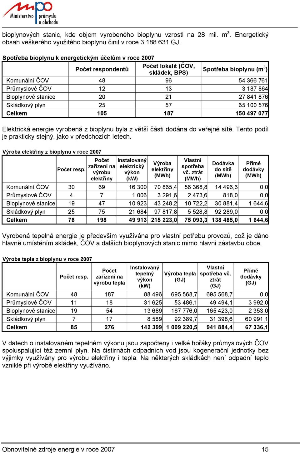 Bioplynové stanice 20 21 27 841 876 Skládkový plyn 25 57 65 100 576 Celkem 105 187 150 497 077 Elektrická energie vyrobená z bioplynu byla z větší části dodána do veřejné sítě.