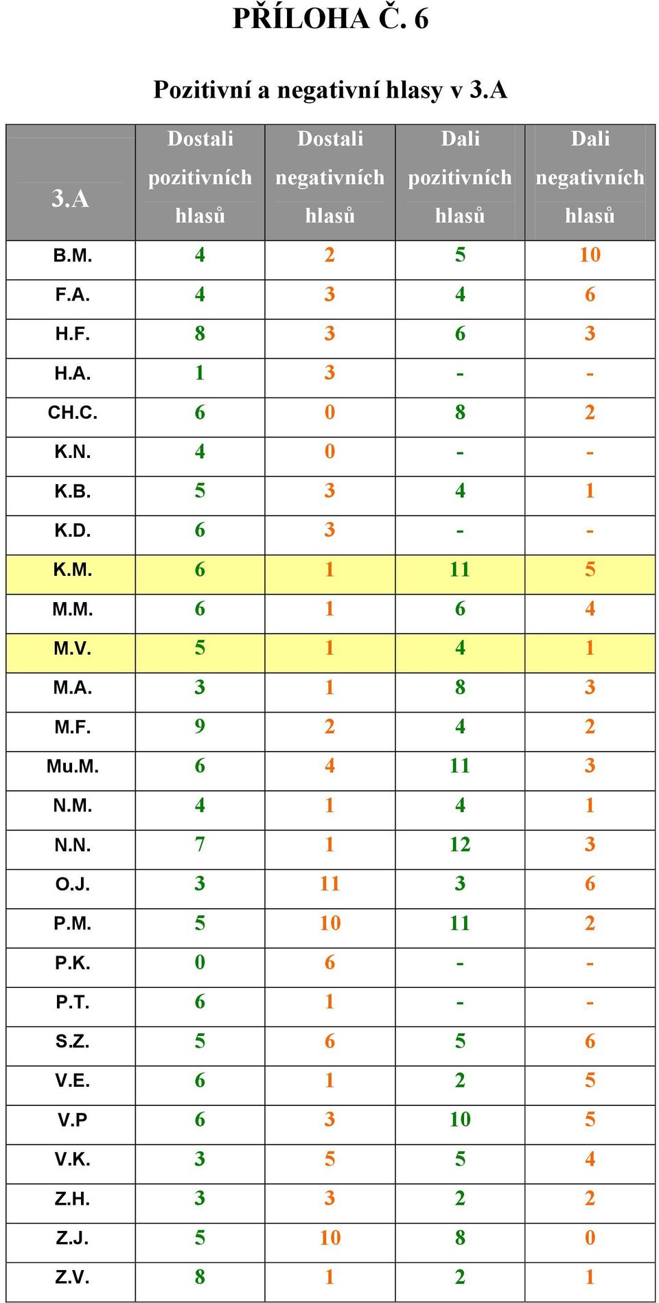 C. 6 0 8 2 K.N. 4 0 - - K.B. 5 3 4 1 K.D. 6 3 - - K.M. 6 1 11 5 M.M. 6 1 6 4 M.V. 5 1 4 1 M.A. 3 1 8 3 M.F. 9 2 4 2 Mu.M. 6 4 11 3 N.