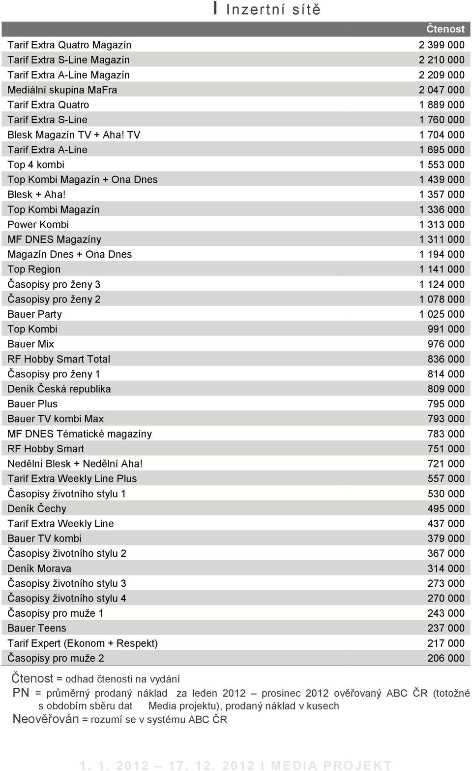 1 357 000 Top Kombi Magazín 1 336 000 Power Kombi 1 313 000 MF DNES Magazíny 1 311 000 Magazín Dnes + Ona Dnes 1 194 000 Top Region 1 141 000 Časopisy pro ženy 3 1 124 000 Časopisy pro ženy 2 1 078