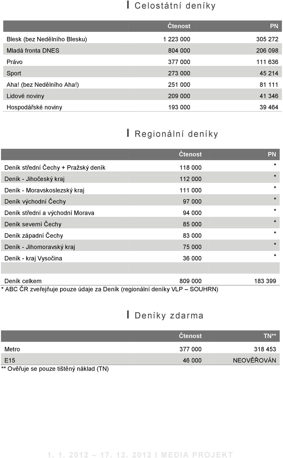 Moravskoslezský kraj 111 000 * Deník východní Čechy 97 000 * Deník střední a východní Morava 94 000 * Deník severní Čechy 85 000 * Deník západní Čechy 83 000 * Deník - Jihomoravský kraj 75 000 *