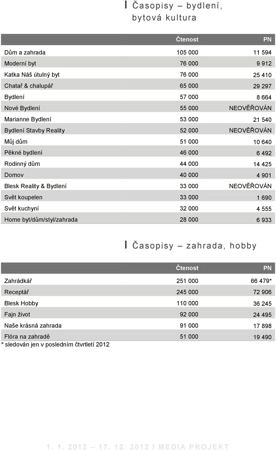 4 901 Blesk Reality & Bydlení 33 000 NEOVĚŘOVÁN Svět koupelen 33 000 1 690 Svět kuchyní 32 000 4 555 Home byt/dům/styl/zahrada 28 000 6 933 І Časopisy zahrada, hobby Čtenost PN Zahrádkář 251