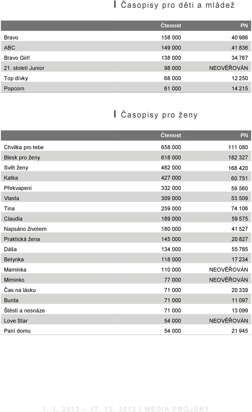 Svět ženy 482 000 168 420 Katka 427 000 60 751 Překvapení 332 000 59 560 Vlasta 309 000 53 509 Tina 259 000 74 106 Claudia 189 000 59 575 Napsáno životem 180 000 41 527