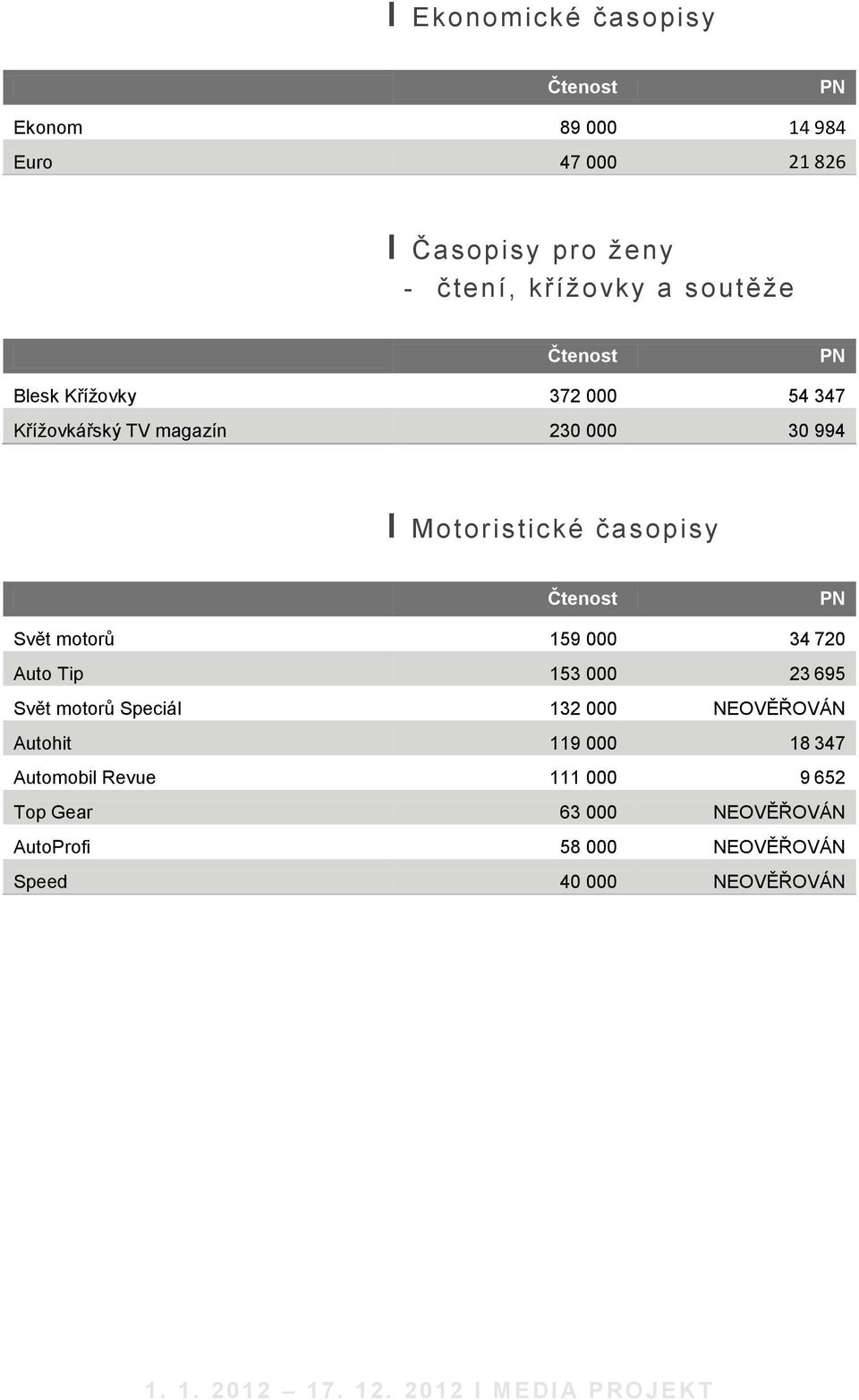 Čtenost PN Svět motorů 159 000 34 720 Auto Tip 153 000 23 695 Svět motorů Speciál 132 000 NEOVĚŘOVÁN Autohit 119