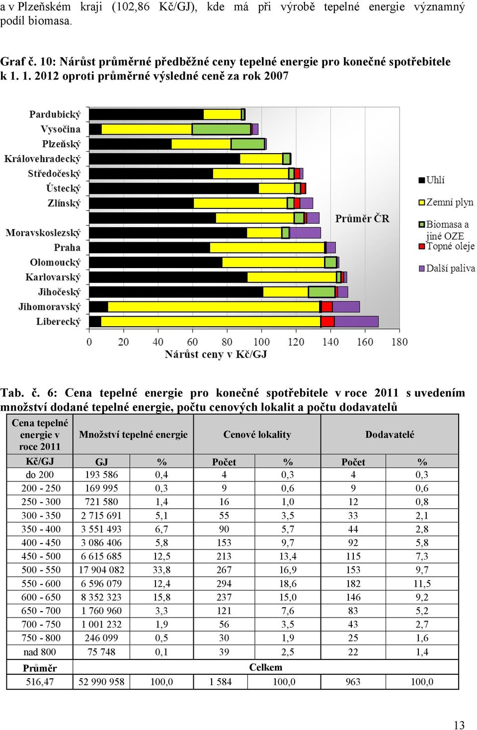 roce 2011 Kč/GJ GJ % do 200 193 586 0,4 200-250 169 995 0,3 250-300 721 580 1,4 300-350 2 715 691 5,1 350-400 3 551 493 6,7 400-450 3 086 406 5,8 450-500 6 615 685 12,5 500-550 17 904 082 33,8