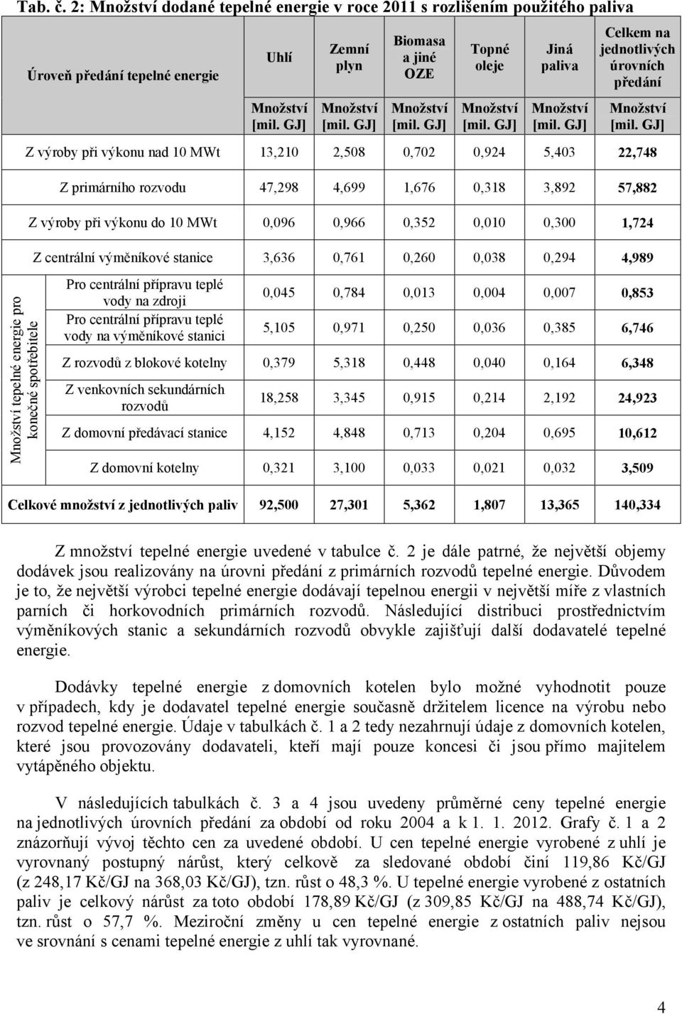 Množství Množství [mil. GJ] [mil. GJ] [mil. GJ] [mil. GJ] [mil. GJ] Celkem na jednotlivých úrovních předání Množství [mil.