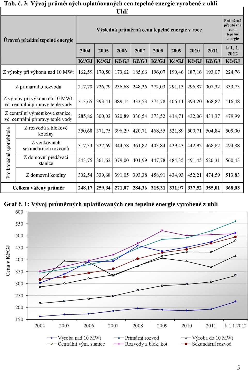 Kč/GJ Kč/GJ Kč/GJ Kč/GJ Kč/GJ Kč/GJ Kč/GJ k 1.