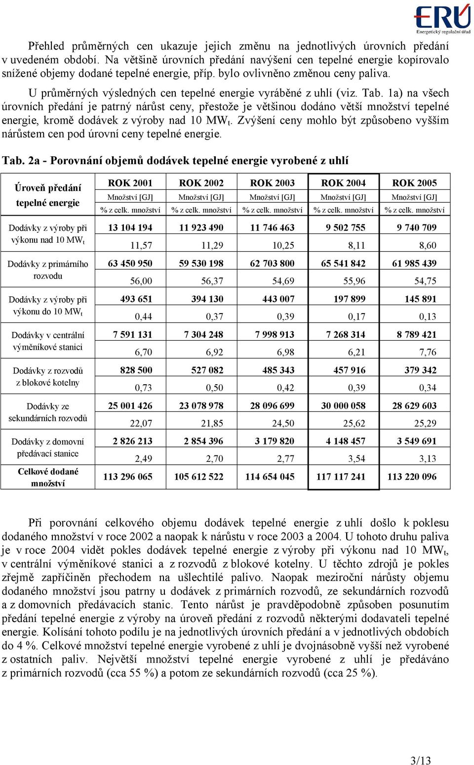 1a) na všech úrovních předání je patrný nárůst ceny, přestože je většinou dodáno větší množství tepelné energie, kromě dodávek z výroby nad 1 MW t.