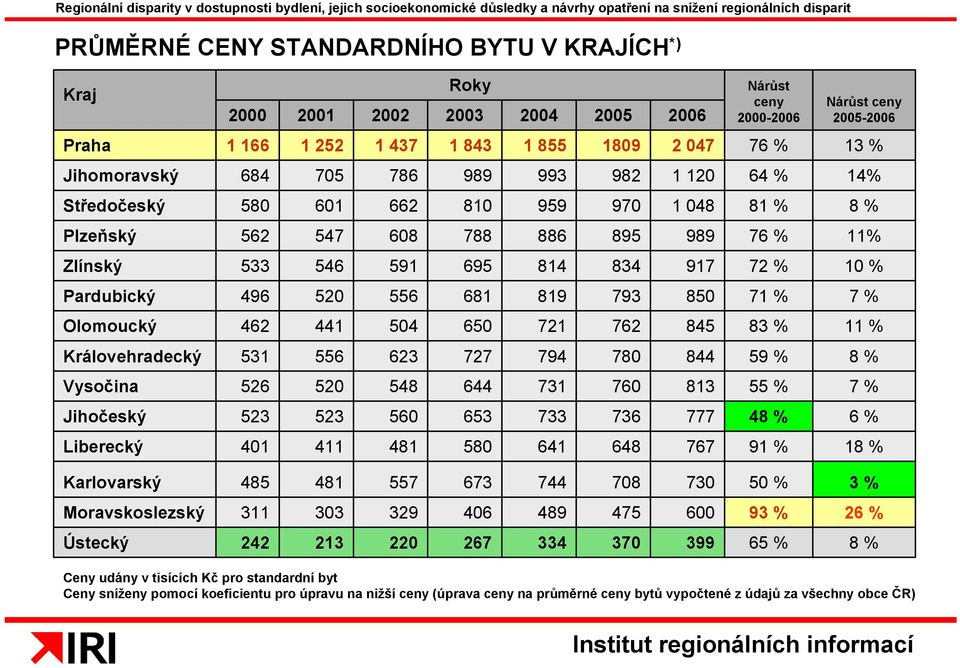 Pardubický 496 520 556 681 819 793 850 71 % 7 % Olomoucký 462 441 504 650 721 762 845 83 % 11 % Královehradecký 531 556 623 727 794 780 844 59 % 8 % Vysočina 526 520 548 644 731 760 813 55 % 7 %