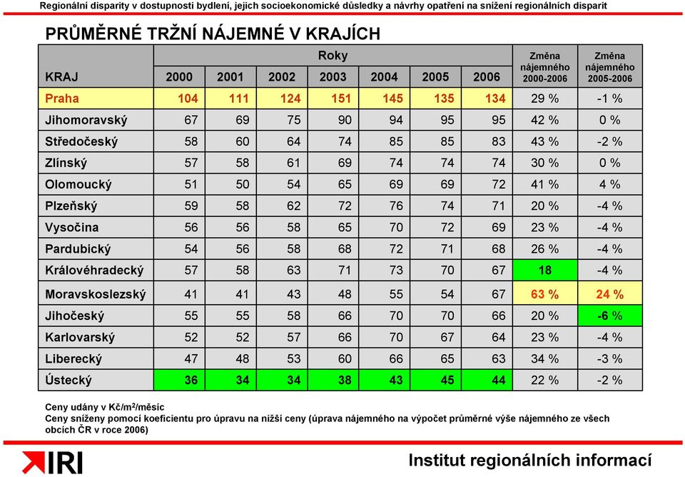 % -4 % Pardubický 54 56 68 72 71 68 26 % -4 % Královéhradecký 57 63 71 73 70 67 18-4 % Moravskoslezský 41 41 43 48 55 54 67 63 % 24 % Jihočeský 55 55 66 70 70 66 20 % -6 % Karlovarský 52 52 57 66 70