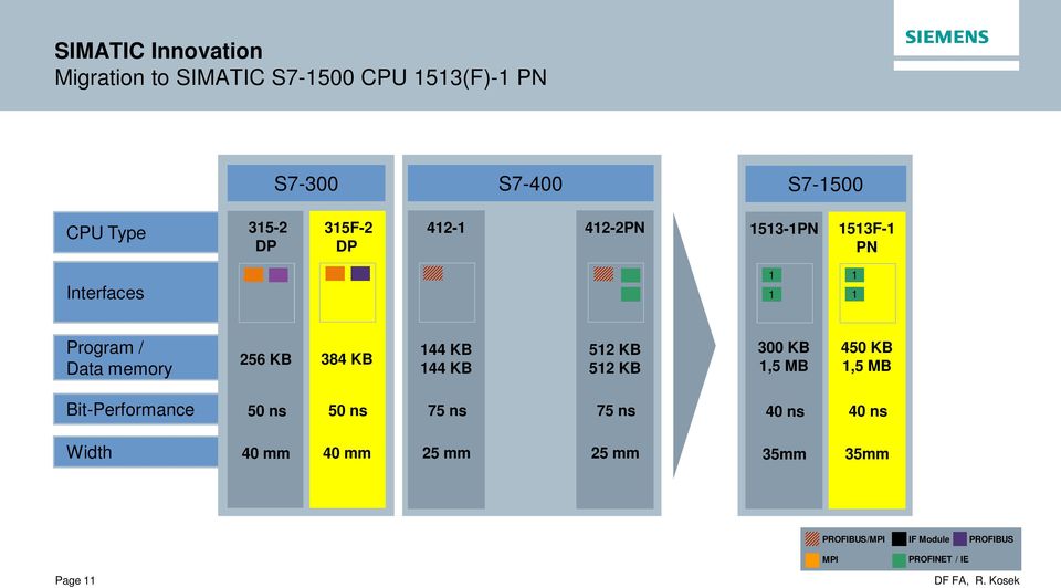 KB 52 KB 300 KB,5 MB 450 KB,5 MB Bit-Performance 50 ns 50 ns 75 ns 75 ns 75 ns 40 ns 40 ns Width