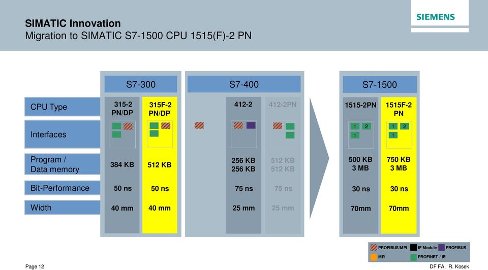 KB 52 KB 52 KB 500 KB 3 MB 750 KB 3 MB Bit-Performance 50 ns 50 ns 75 ns 75 ns 75 ns 30 ns 30 ns