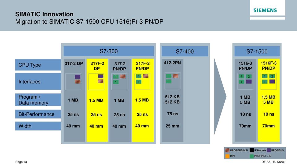 KB 52 KB MB 5 MB,5 MB 5 MB Bit-Performance 25 ns 25 ns 25 ns 25 ns 75 ns 45 ns 0 ns 0 ns Width