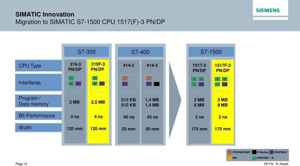 MB,4 MB 2 MB 8 MB 3 MB 8 MB Bit-Performance 4 ns 4 ns 45 ns 45 ns 2 ns 2 ns Width 20