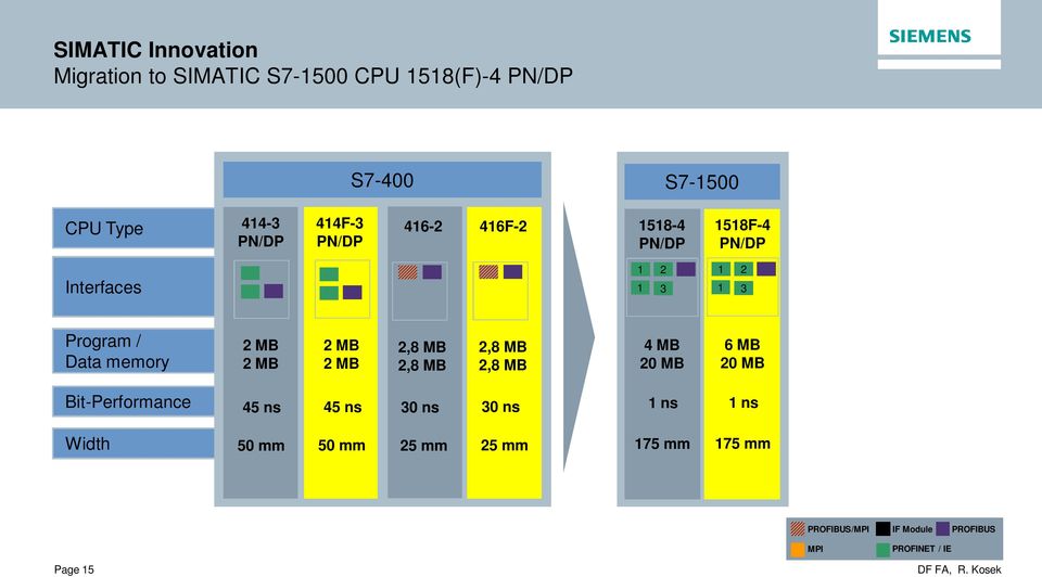 2,8 MB 2,8 MB 4 MB 20 MB 6 MB 20 MB Bit-Performance 45 ns 45 ns 30 ns 30 ns ns ns Width