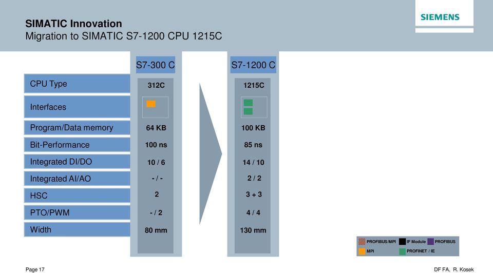 AI/AO HSC PTO/PWM Width 64 KB 00 ns 0 / 6 - / - 2 - / 2 80 mm 00 KB 85 ns 4