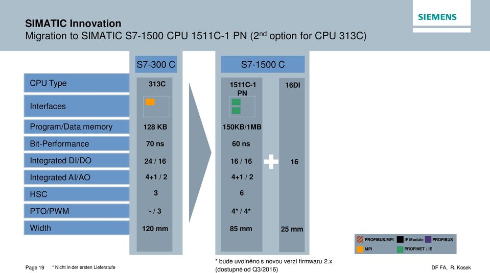 Integrated AI/AO 4+ / 2 4+ / 2 HSC 3 6 PTO/PWM - / 3 4* / 4* Width 20 mm 85 mm 25 mm PROFIBUS/MPI MPI IF Module