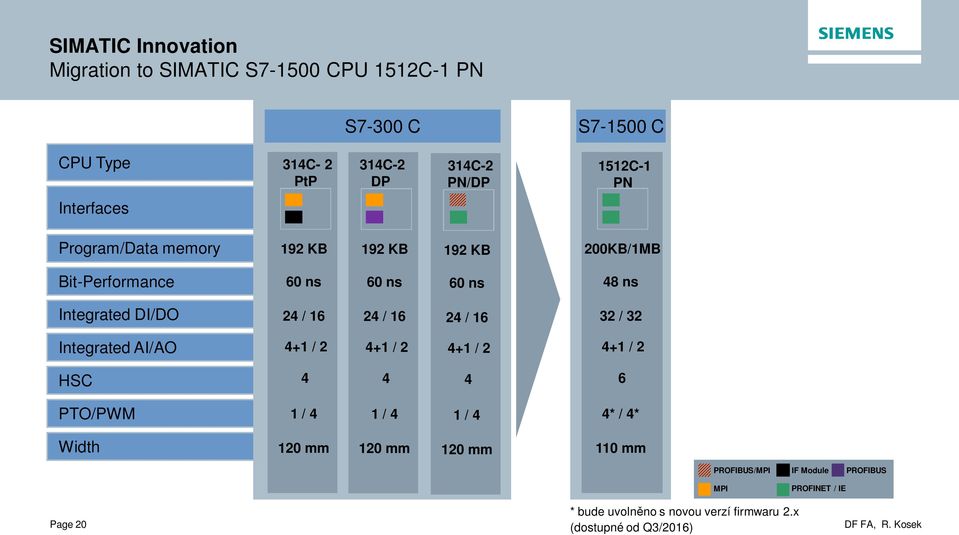 24 / 6 32 / 32 Integrated AI/AO 4+ / 2 4+ / 2 4+ / 2 4+ / 2 HSC 4 4 4 6 PTO/PWM / 4 / 4 / 4 4* / 4* Width 20 mm 20 mm