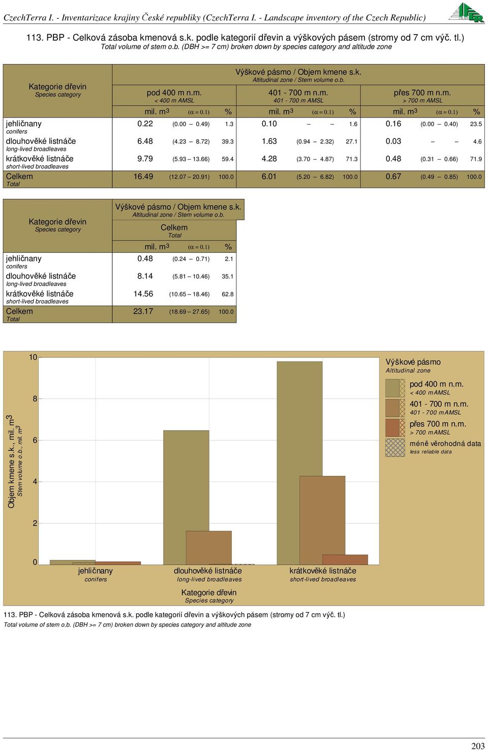 9 6.49 (.7.9). 6. (5. 6.8)..67 (.49.85). Kategorie dřevin Species category / Objem kmene s.k. / Stem volume o.b. mil. m 3 (α =.) %.48 (.4.7). 8.4 (5.8.46) 35. 4.56 (.65 8.46) 6.8 3.7 (8.69 7.65).