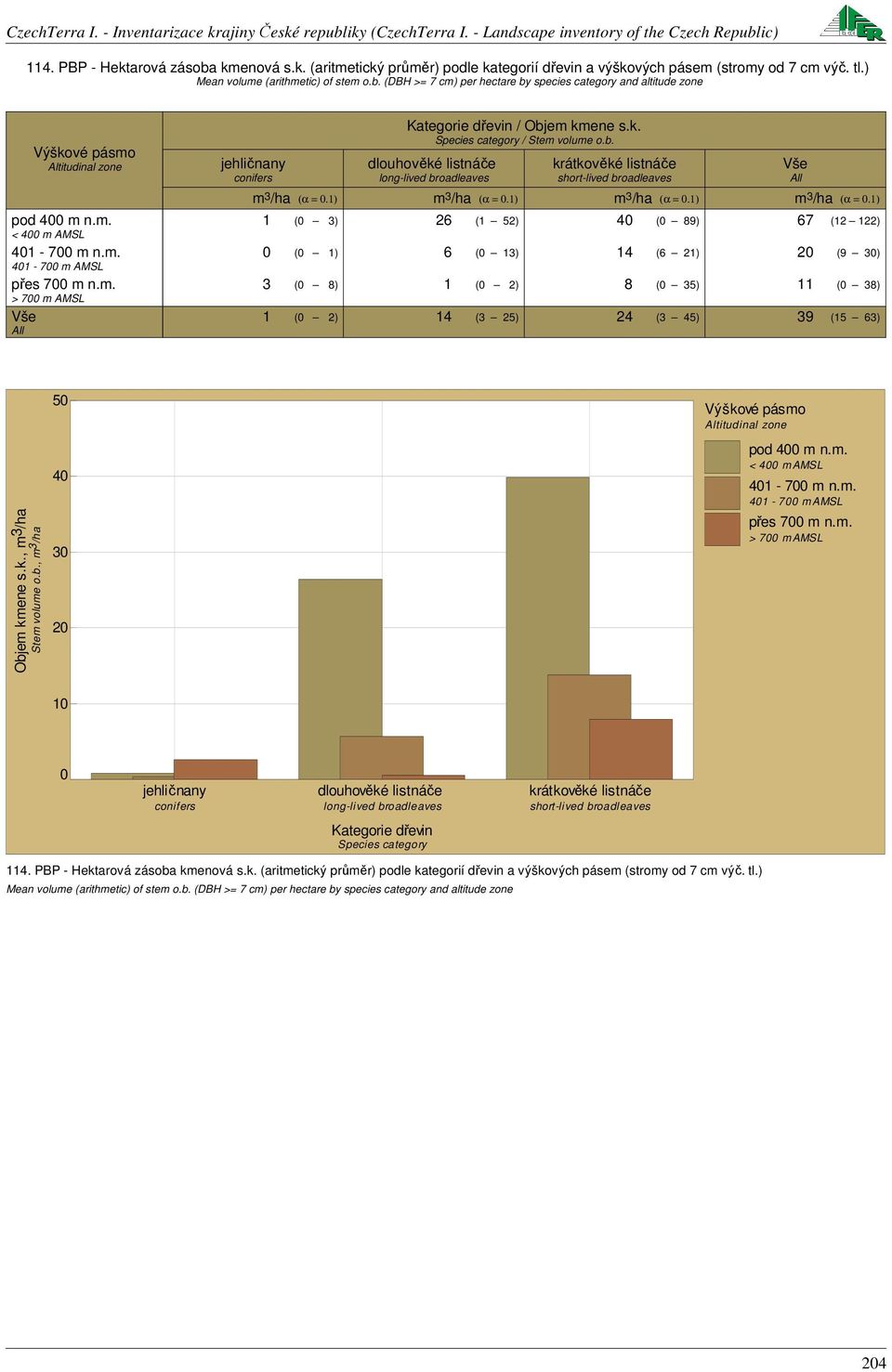 ) ( 3) 6 ( 5) 4 ( 89) 67 ( ) ( ) 6 ( 3) 4 (6 ) (9 3) 3 ( 8) ( ) 8 ( 35) ( 38) ( ) 4 (3 5) 4 (3 45) 39 (5 63) Objem kmene s.k., m 3 /ha Stem volume o.b., m 3 /ha 5 4 3 Kategorie dřevin Species category 4.