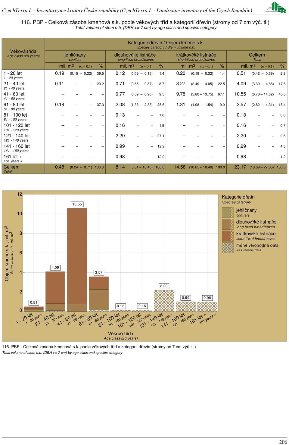 (DBH >= 7 cm) by age class and species category Věková třída Age class ( years) - let - years - 4 let - 4 years 4-6 let 4-6 years 6-8 let 6-8 years 8 - let 8 - years - let - years - 4 let - 4 years