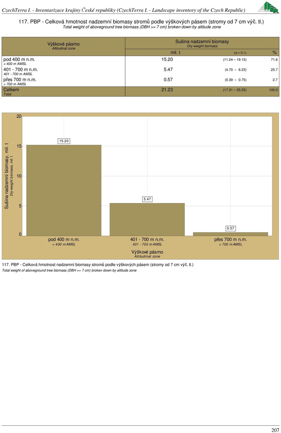 ) % 5. (.4 9.5) 7.6 5.47 (4.7 6.3) 5.7.57 (.39.75).7.3 (7. 5.5). Sušina nadzemní biomasy, mil. t Dry-weight biomass, mil. t 5 5 5. 5.47.57 ) weight of aboveground tree biomass (DBH >= 7 cm) broken down by altitude zone 7