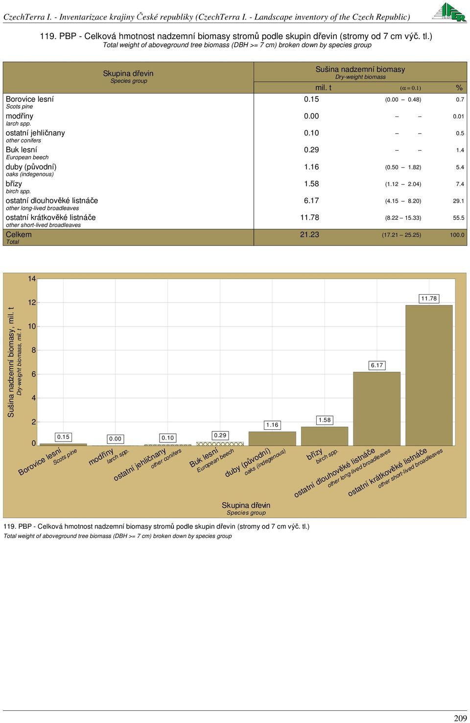 ostatní other Buk lesní European beech duby (původní) oaks (indegenous) břízy birch spp. ostatní other ostatní other Skupina dřevin Species group Sušina nadzemní biomasy Dry-weight biomass mil.