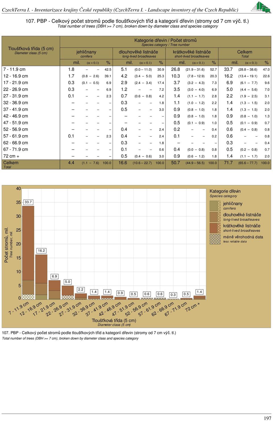 ) number of trees (DBH >= 7 cm), broken down by diameter class and species category Tloušťková třída (5 cm) Diameter class (5 cm) Kategorie dřevin / Počet stromů Species category / Tree number 7 -.