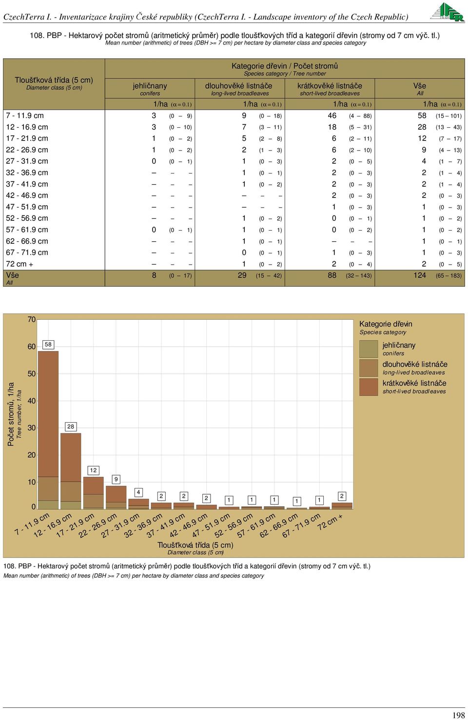 ) Mean number (arithmetic) of trees (DBH >= 7 cm) per hectare by diameter class and species category Tloušťková třída (5 cm) Diameter class (5 cm) /ha (α =.